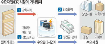 아낀 전기 판매한다… DR시장, 3000여 기업이 참여