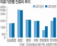車보험료 상승 주범 ‘한방 비급여’ 연 31%↑… 양방의 26배