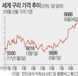 비철금속 랠리 언제까지 이어질까