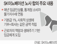 물가-임금인상 연동… ‘노사 충돌’ 없앤 SK이노베이션