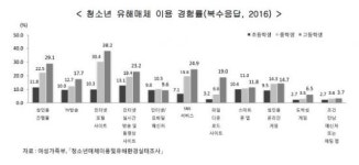 부산시, 인터넷에 빠져든 청소년 보호대책 마련