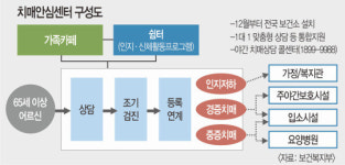 252개 치매안심센터서 1대1 맞춤지원… 중증은 공립요양병원