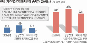 월급 줄고 고용 불안… 정신건강복지센터 ‘직영화’ 몸살