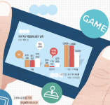 게임 산업, 수출·부가가치 창출 효자로 GO∼