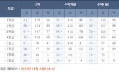 ‘수능 등급컷’ 국어 1등급 93, 수학 가·나 92… 수험생 “예상보다 높아”