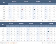 ‘수능 등급컷’ 국어 1등급 93, 수학 가·나 92… 수험생 “예상보다 높아”