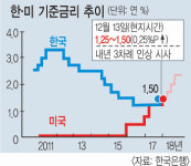 美, 0.25%P 인상… 한은 “대출금리 1%P 올라도 부담 안돼”