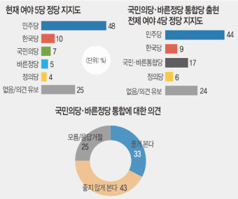 국민의당·바른정당 통합 땐 지지율 ‘2위’
