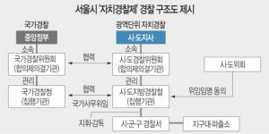 “경찰 업무 80% 자치경찰에 이관해야”