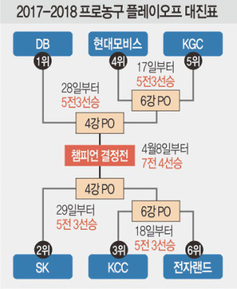 1차전 승리·체력 안배 프로농구 4강行 ‘관건’