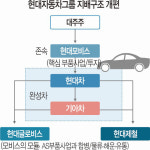 현대차 4개 사업군으로 단순화… 지배구조 개편 경영권 승계 탄력