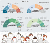 [청년들이 말한다 좋은 일자리란?] “임금·복지 충족 땐 비정규직도 OK”… 워라벨 1순위