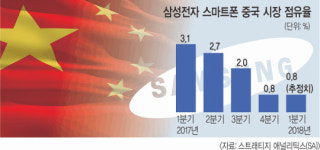 삼성 스마트폰 점유율 ‘0%’ 中서 중저가 전략 먹힐까
