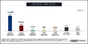 이재명, 경기도지사 지지도  52.6%·당선 가능성 63.0%로 압도적 1위 