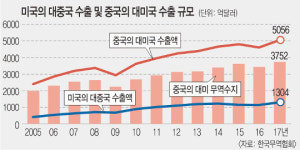 美·中 통상전쟁에 한국, 전자·철강 피해 클 듯