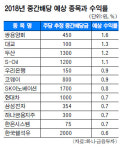 변동성 커진 증시… 배당주로 갈아탈까?