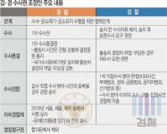 검·경의 복잡한 수사권 조정 구조, 전문가들 “보완장치 필요”