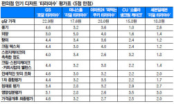 [And 컨슈머리포트-편의점 티라미수] GS ‘로얄 티라미수’, 가격·맛 다 잡았다