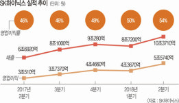 거침없는 SK하이닉스, 영업익 5조5740억 사상 최대