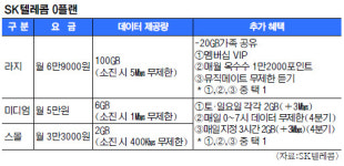 만 24세 이하 3단계 전용 요금제 ‘0플랜’ 출시