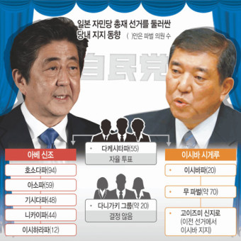 日 최장기 총리 재임, 아베냐 … ‘포스트 아베’ 이시바냐