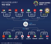 [그래픽] 2018 아시안게임 남자축구 16강 대진표