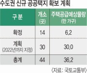 수도권 공공택지 30여곳 추가 개발