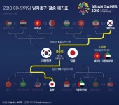 [그래픽] 2018 아시안게임 남자축구 결승 대진표