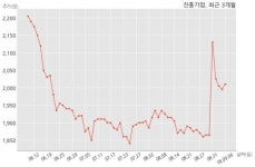 진흥기업 선화2구역 도시환경정비사업조합과 2282억원 계약체결