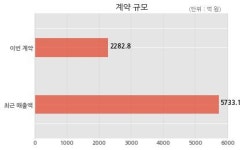 진흥기업 선화2구역 도시환경정비사업조합과 2282억원 계약체결