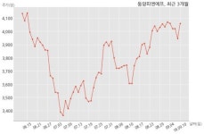동양피엔에프 FMW korea Ltd.(에프엠더블코리아 유한회사)과 54억원 계약체결