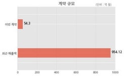 동양피엔에프 FMW korea Ltd.(에프엠더블코리아 유한회사)과 54억원 계약체결
