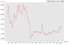 지엠비코리아 현대기아자동차 주식회사와 589억원 계약체결