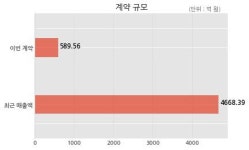 지엠비코리아 현대기아자동차 주식회사와 589억원 계약체결