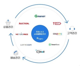 온라인 판매자의 ‘워라밸’은? 다수의 판매처 한방에 통합관리가 가능한 ‘주머니4.5’로 해결