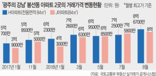 114㎡ 7개월 만에 5억↑… 광주 아파트 값 수상한 폭등