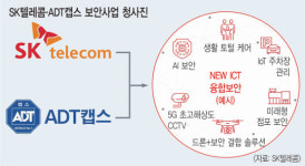 ADT캡스 인수 완료… SK텔레콤, 脫통신 전환 ‘가속’