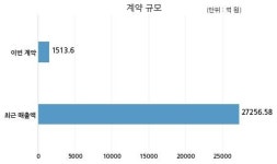 현대로템 현대제철 주식회사와 1513억원 계약체결