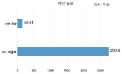 테스 SK하이닉스와 149억원 계약체결