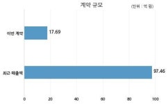 토탈소프트 광양항서부컨테이너터미널과 17억원 계약체결