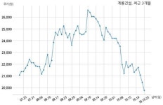 계룡건설산업 용문동 1,2,3구역 주택재건축정비사업조합과 1702억원 계약체결