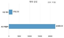 계룡건설산업 용문동 1,2,3구역 주택재건축정비사업조합과 1702억원 계약체결