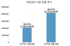 코스메카코리아, 특별관계자 지분변동