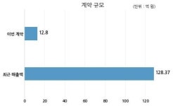 일신바이오 일동바이오사이언스 주식회사와 12억원 계약체결