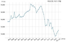 화성산업 한국자산신탁 주식회사와 638억원 계약체결
