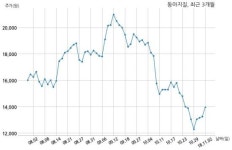 동아지질 동광건설(주)과 248억원 계약체결