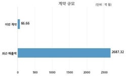 DMS Sakai SIO Intl GZ Corp.과 66억원 계약체결