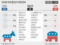 막판 초박빙 미 중간선거, 트럼프의 이분법 화법에 분열된 미국