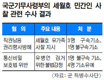 기무사, 세월호 국면전환 위해 실종자 가족 불법사찰