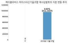 금호에이치티, 특별관계자 지분변동